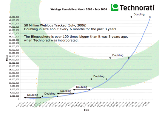 50 million & doubling every six months